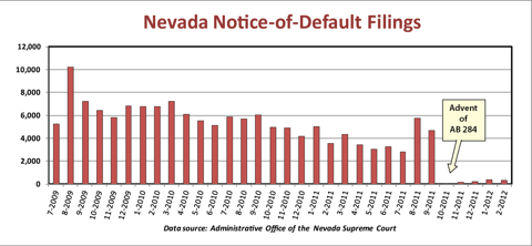 NEVADA-DEFAULT-FILINGS-SINCE-LAW-CHANGED.png (480×222)