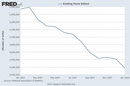 Existing-Home-Sales-2007-425x282